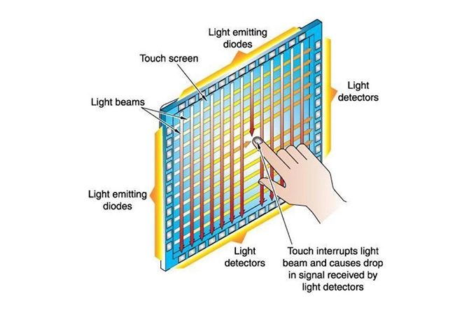 Panneau tactile d'écran tactile